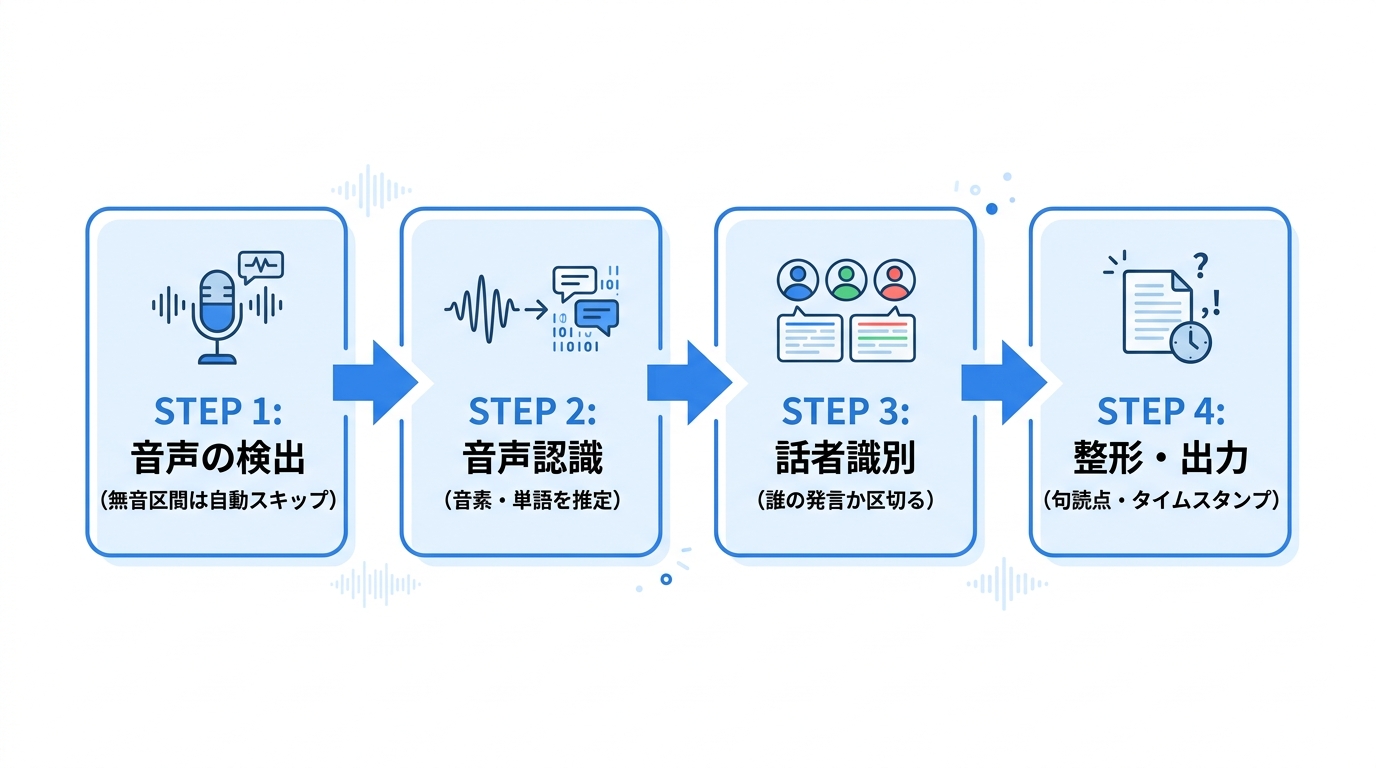 自動文字起こしの4つの処理フロー|音声検出・認識・話者識別・整形出力