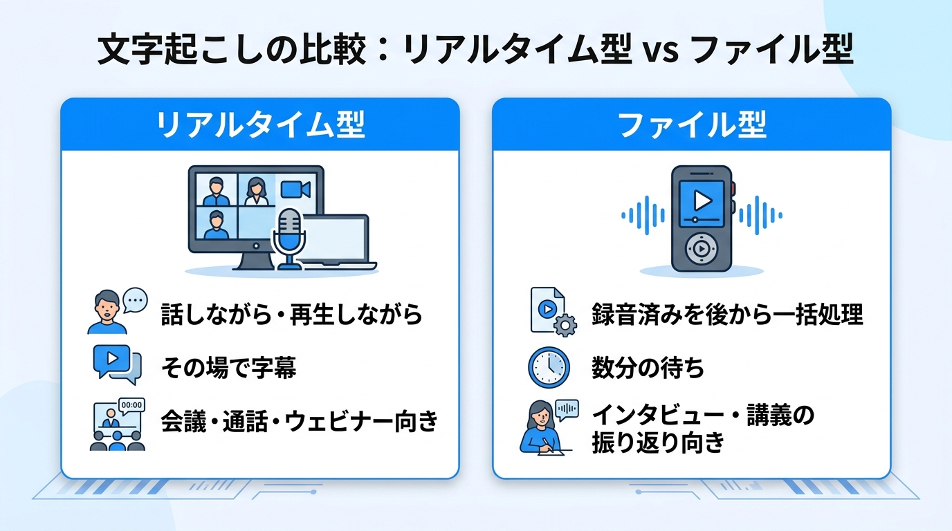 リアルタイム型とファイル型の文字起こし比較|用途別の選び方