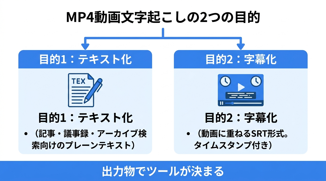 MP4動画文字起こしの2つの目的|テキスト化と字幕化(SRT)の違い