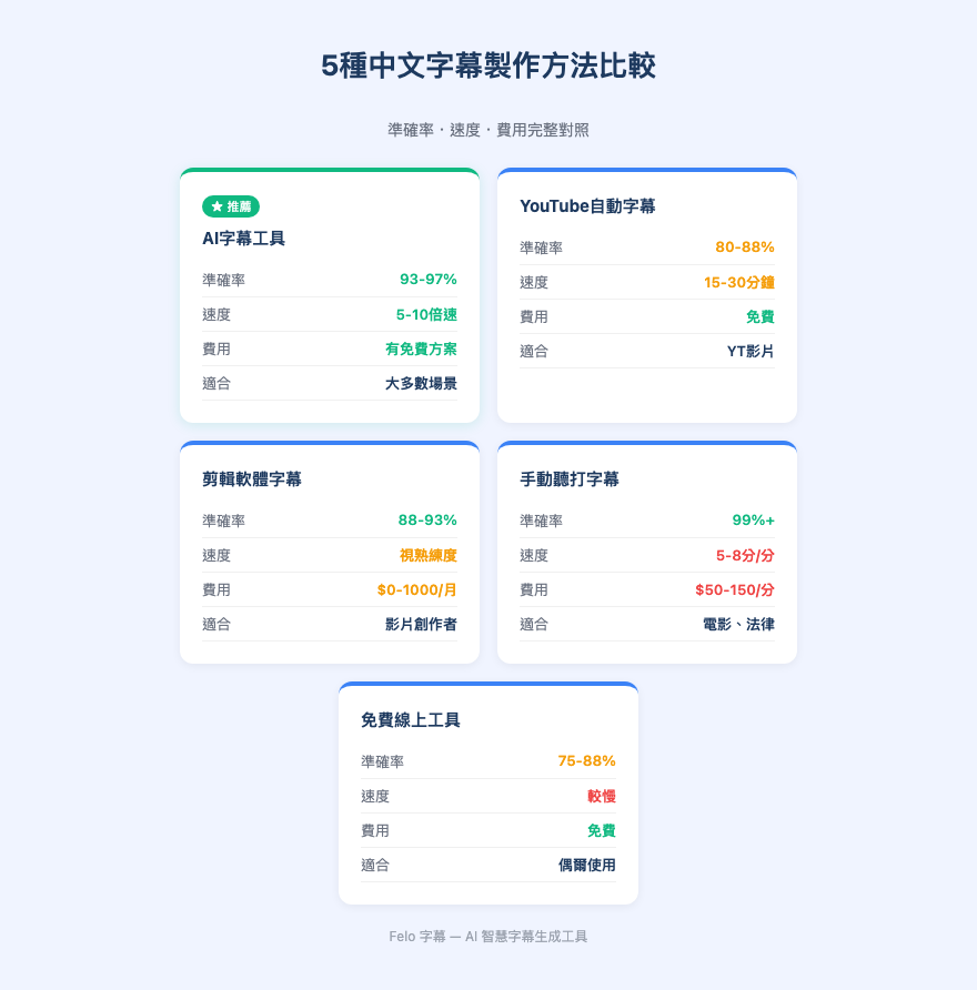 5種中文字幕方法完整比較——準確率、速度、費用與最適合場景一覽|中文字幕方法比較
