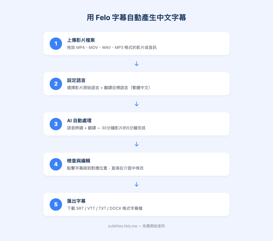 Felo字幕操作流程——上傳影片→設定語言→自動辨識→匯出字幕的完整步驟|中文字幕教學