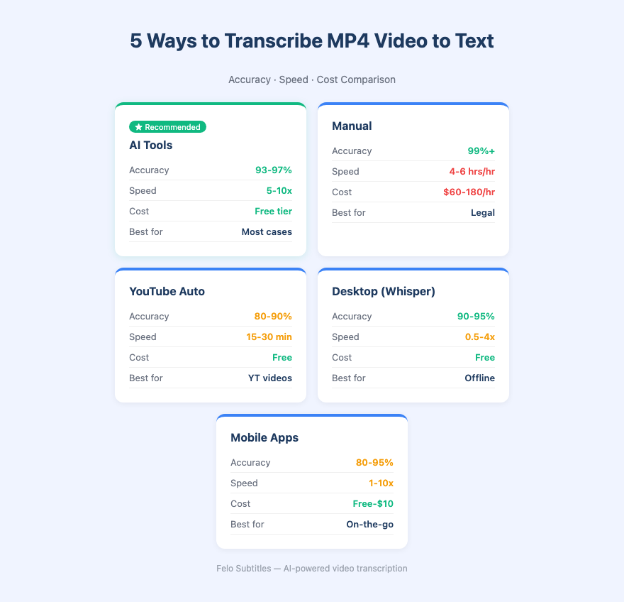 Comparison of 5 MP4 transcription methods — accuracy, speed, cost and best use cases at a glance｜transcribe mp4 to text