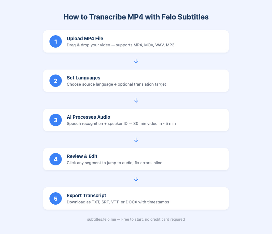 Step-by-step workflow for transcribing MP4 video to text with Felo Subtitles — upload, set language, transcribe, export｜MP4 transcription workflow