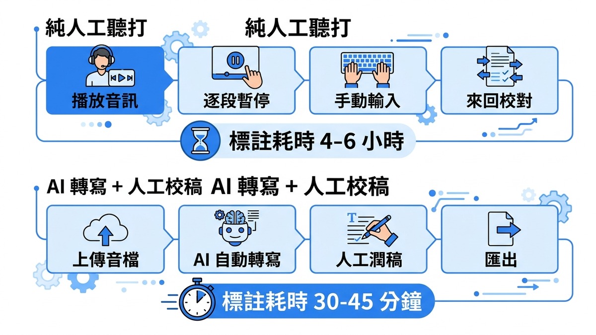 AI 先轉寫再人工校稿的效率比較——錄音轉文字最佳流程｜錄音檔轉逐字稿效率提升