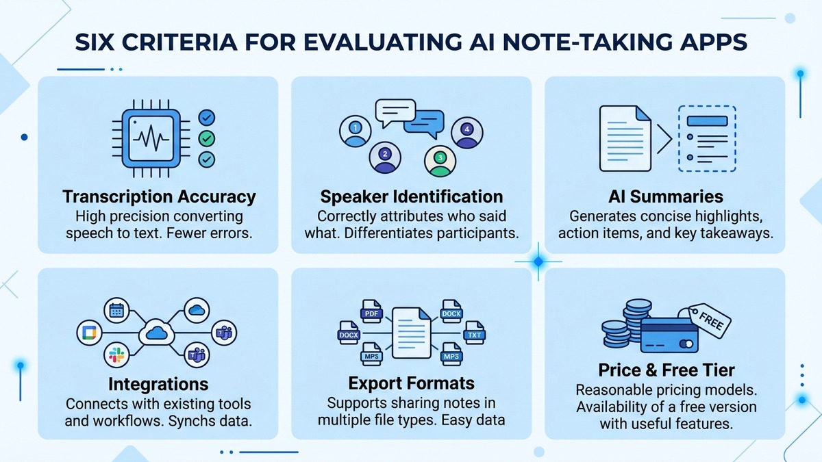 Infographic showing six criteria for evaluating AI note-taking apps｜ai note taking app evaluation criteria