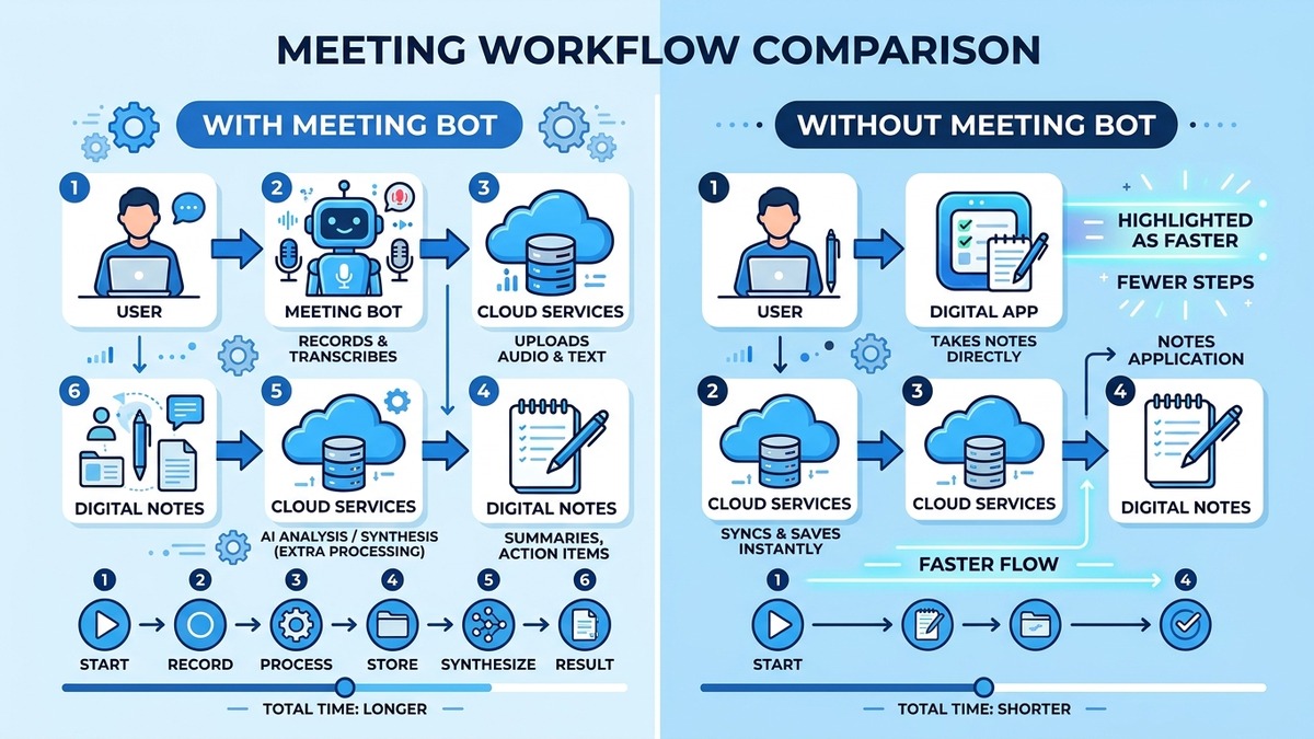 Comparison of meeting bot vs no-bot architecture for AI note-taking apps｜ai note taker bot vs no-bot