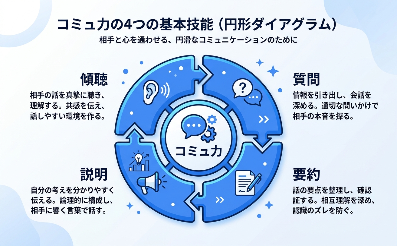 コミュ力を構成する傾聴・質問・要約・説明の4技能ダイアグラム|コミュ力を上げる方法