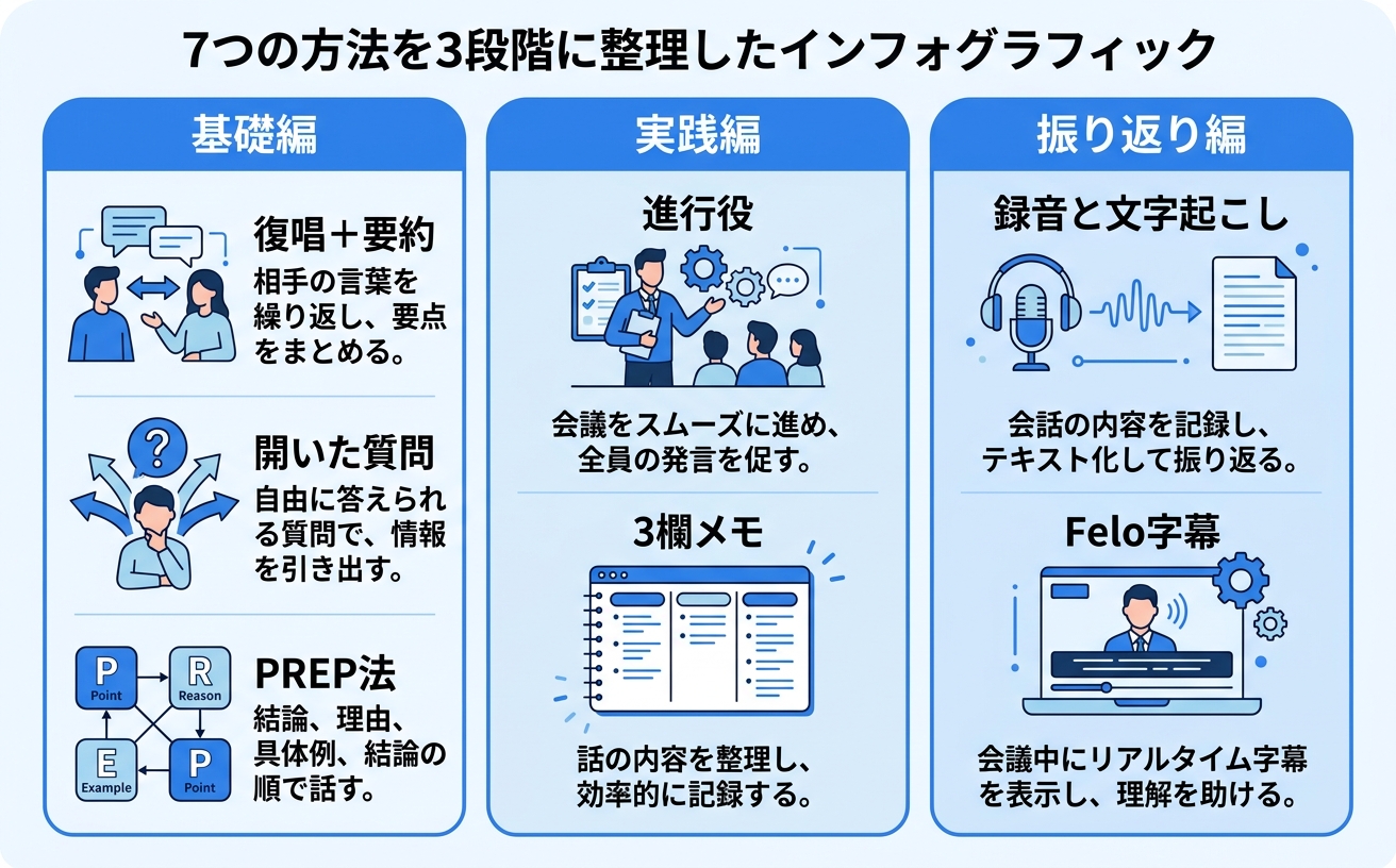 7つのトレーニングを基礎・実践・振り返りの3段階に整理したインフォグラフィック|コミュ力向上