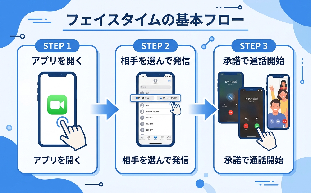 フェイスタイムの発信から通話開始までの3ステップフロー図｜フェイスタイム 使い方
