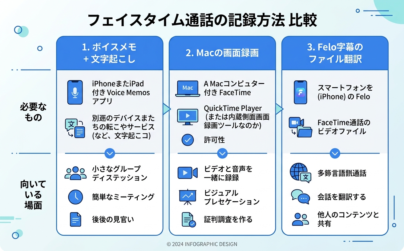 フェイスタイム通話の記録方法3つを比較するインフォグラフィック｜通話の文字起こし