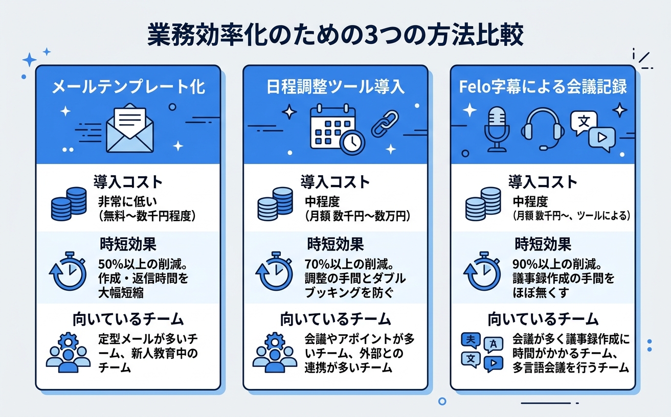 メールテンプレート・日程調整ツール・Felo字幕の3方法比較インフォグラフィック|日程調整ツール選び