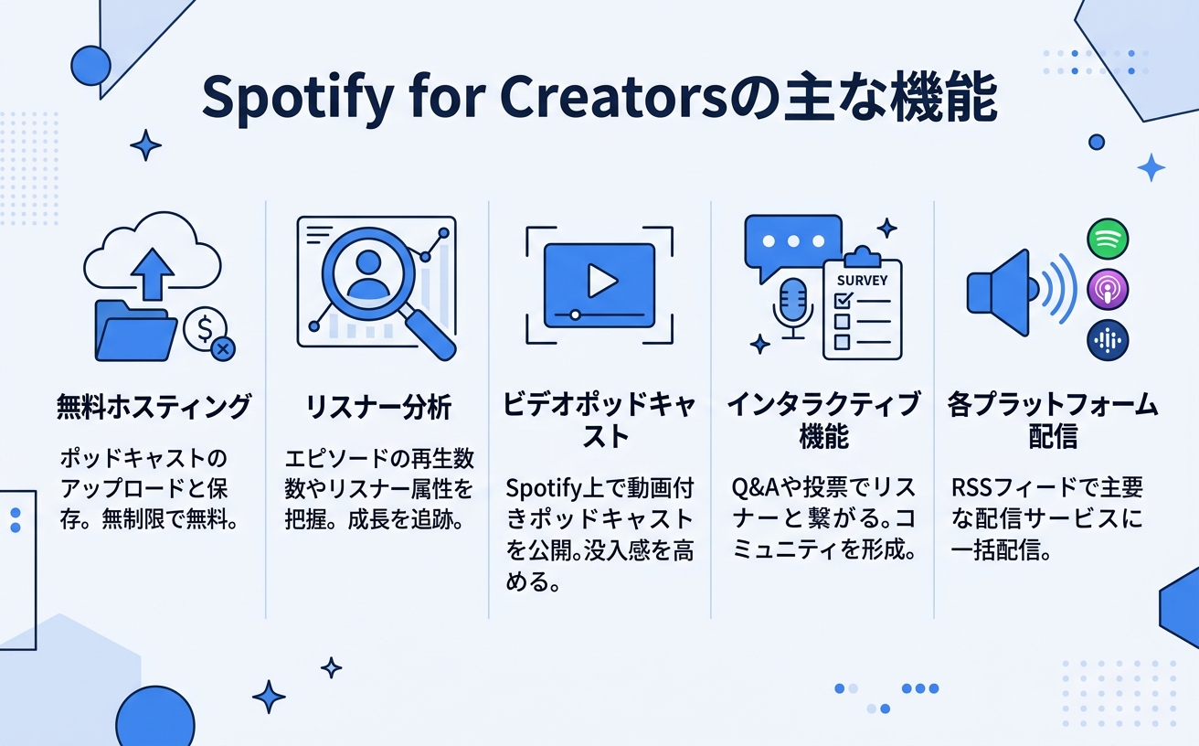 Spotify for Creatorsの5つの主な機能を一覧するインフォグラフィック|Spotify for Podcastersの使い方
