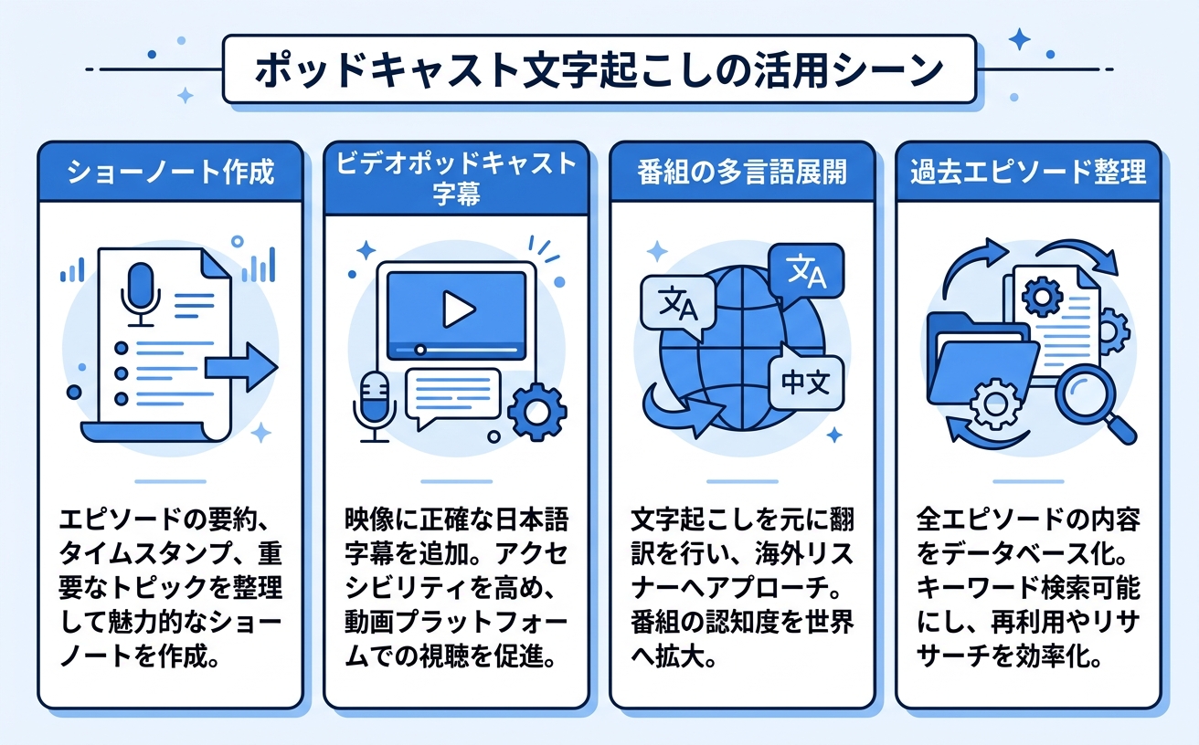 ポッドキャスト文字起こしの活用シーン4つを示すインフォグラフィック|Spotify for Podcasters活用