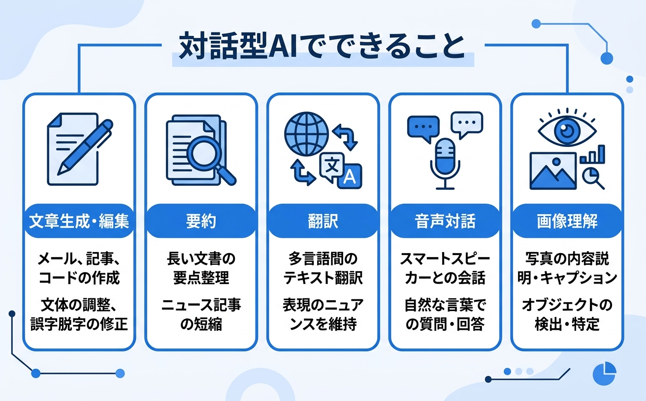 対話型AIでできることを5項目で一覧するインフォグラフィック|対話型AI活用