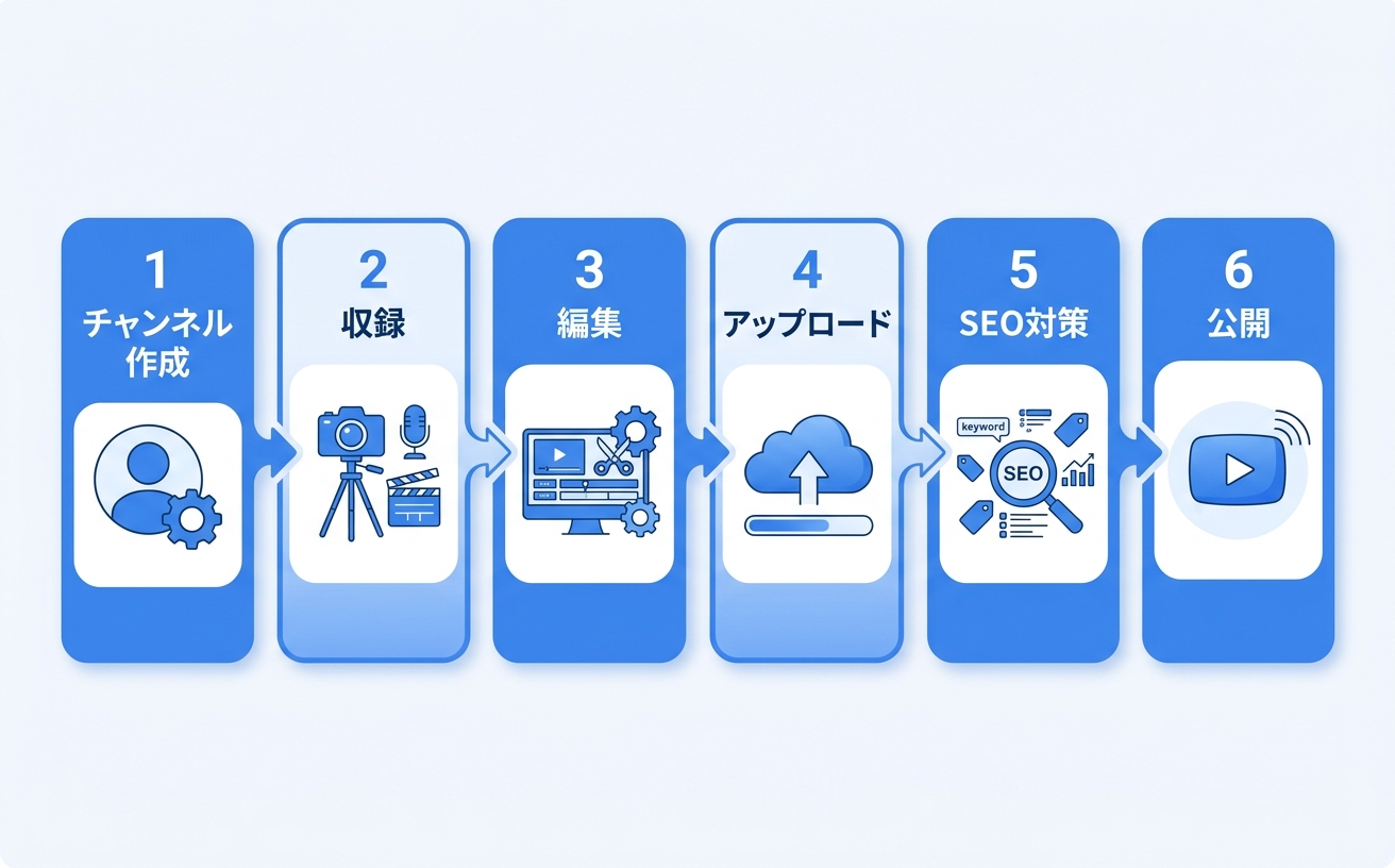 YouTube動画投稿の6ステップフロー図|YouTube 動画投稿の始め方